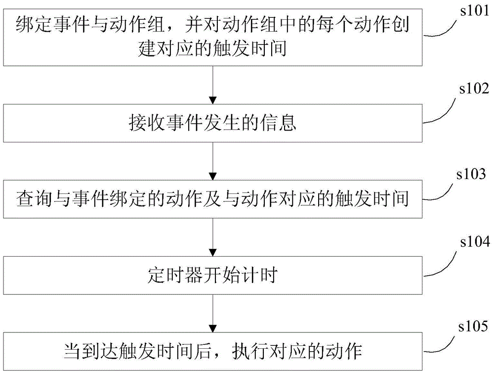 AllJoyn network asynchronous event and action triggering method and device