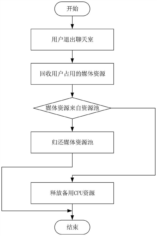 Method and system for improving performance of chat room streaming media server