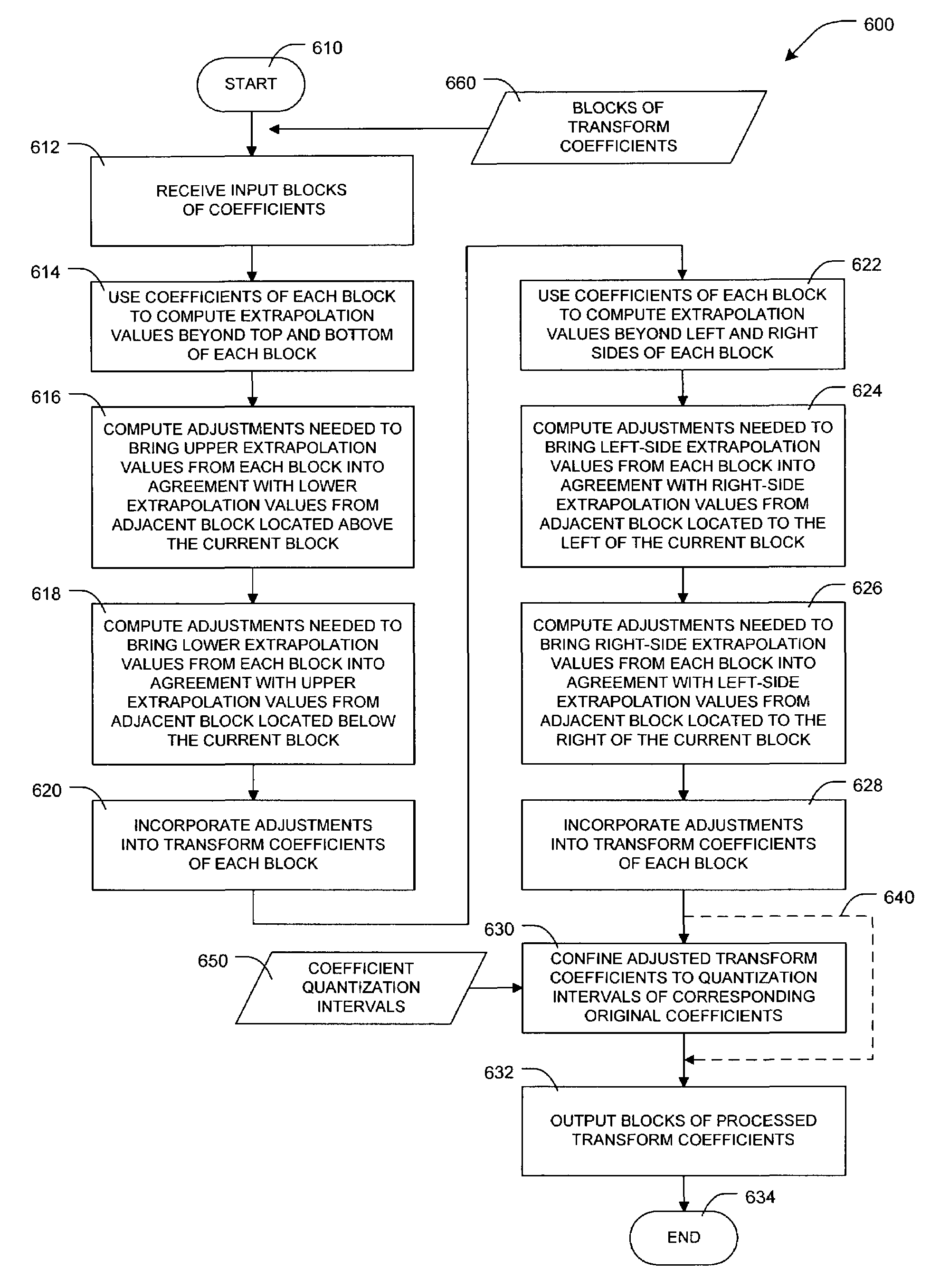 Methods and apparatus for improving quality of block-transform coded images