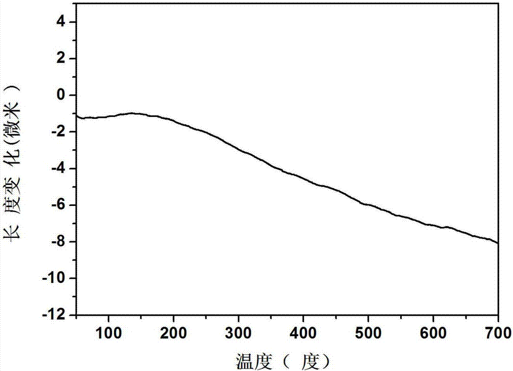 Negative thermal expansion ceramic material Fe2-xScxMo3O12 and preparation method thereof