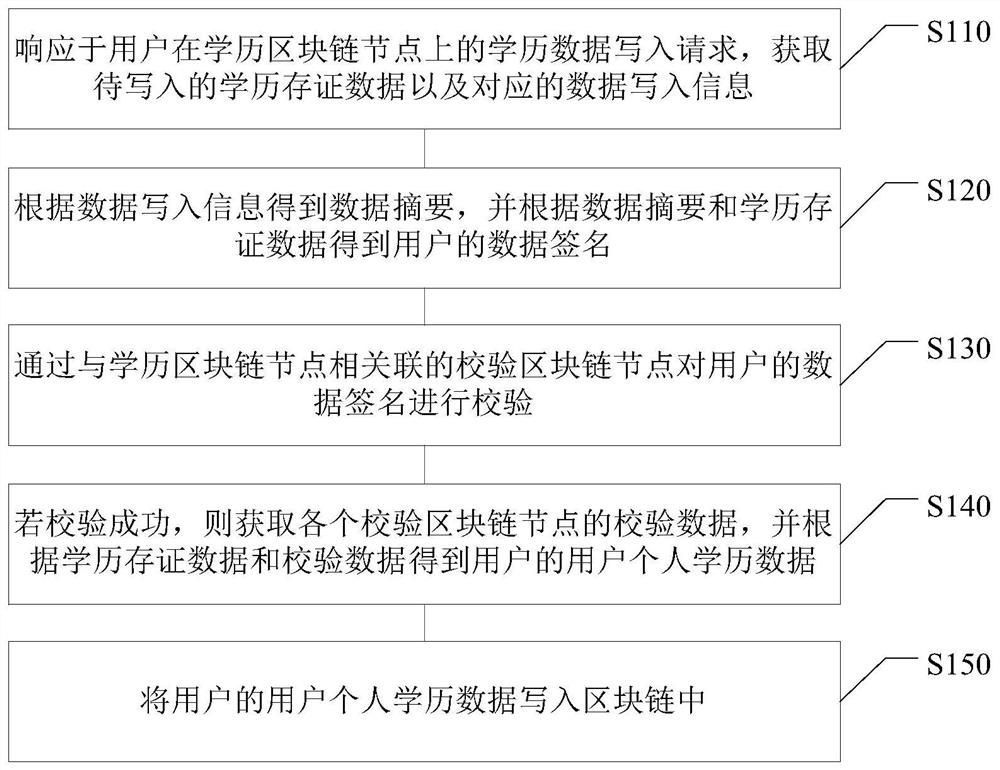 Data storage method and device, electronic equipment and computer readable medium