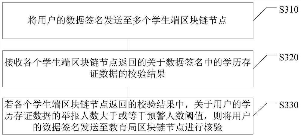 Data storage method and device, electronic equipment and computer readable medium