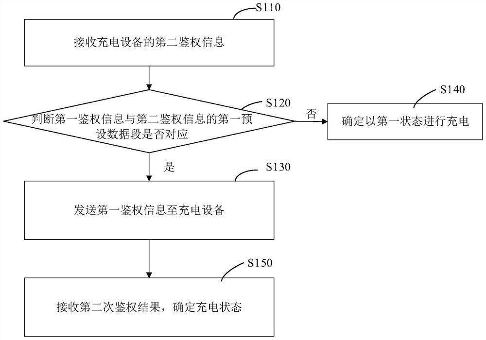 Charging control method and device, electric equipment, charging equipment, system and medium