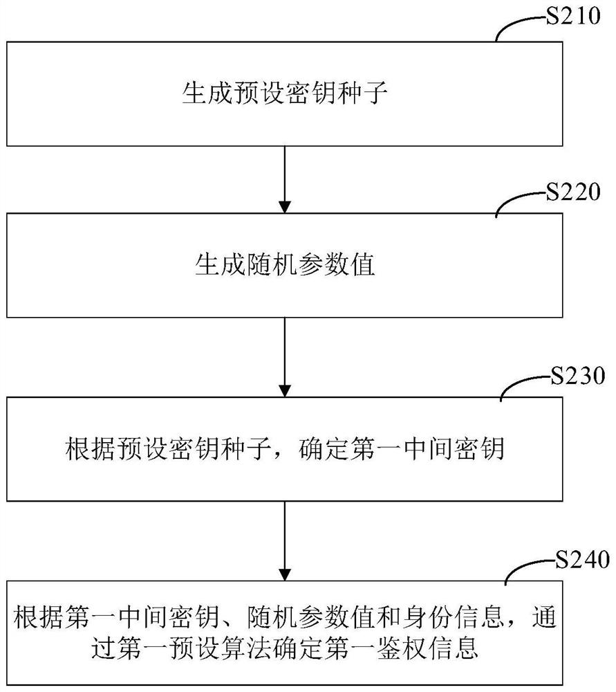 Charging control method and device, electric equipment, charging equipment, system and medium