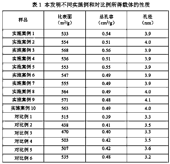 Preparation method of graphitized activated carbon carrier