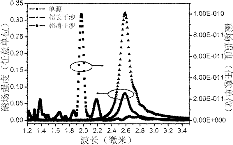 Chemical sensing system with double-crescent pair structure