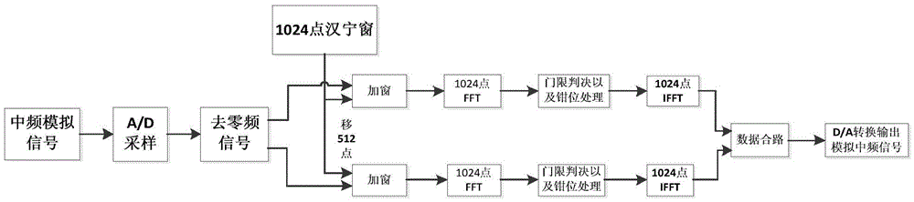 Frequency domain anti-jamming method and device based on adaptive threshold decision