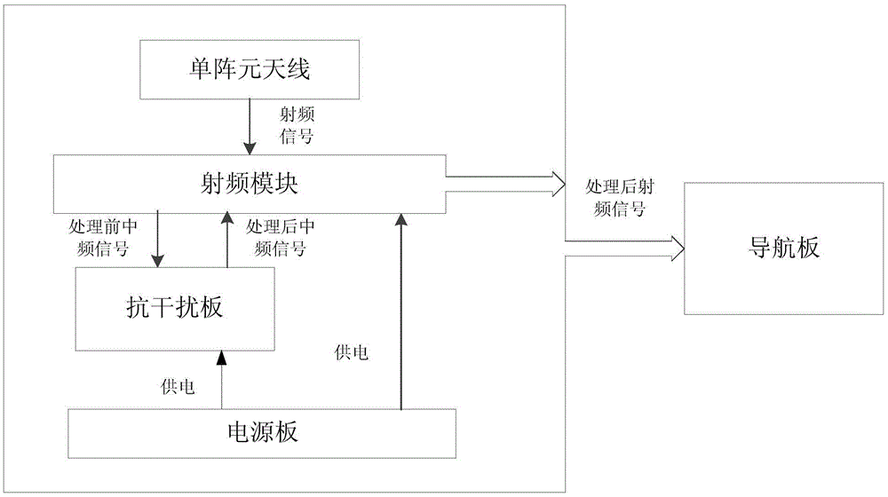 Frequency domain anti-jamming method and device based on adaptive threshold decision