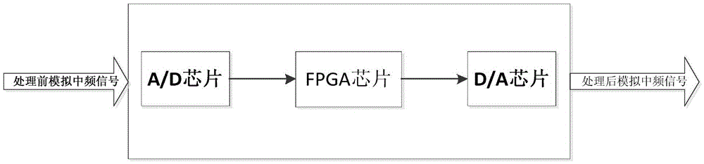 Frequency domain anti-jamming method and device based on adaptive threshold decision