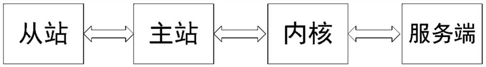 Equipment controller reconfigurable system based on EtherCAT protocol and implementation method