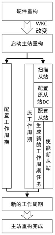 Equipment controller reconfigurable system based on EtherCAT protocol and implementation method