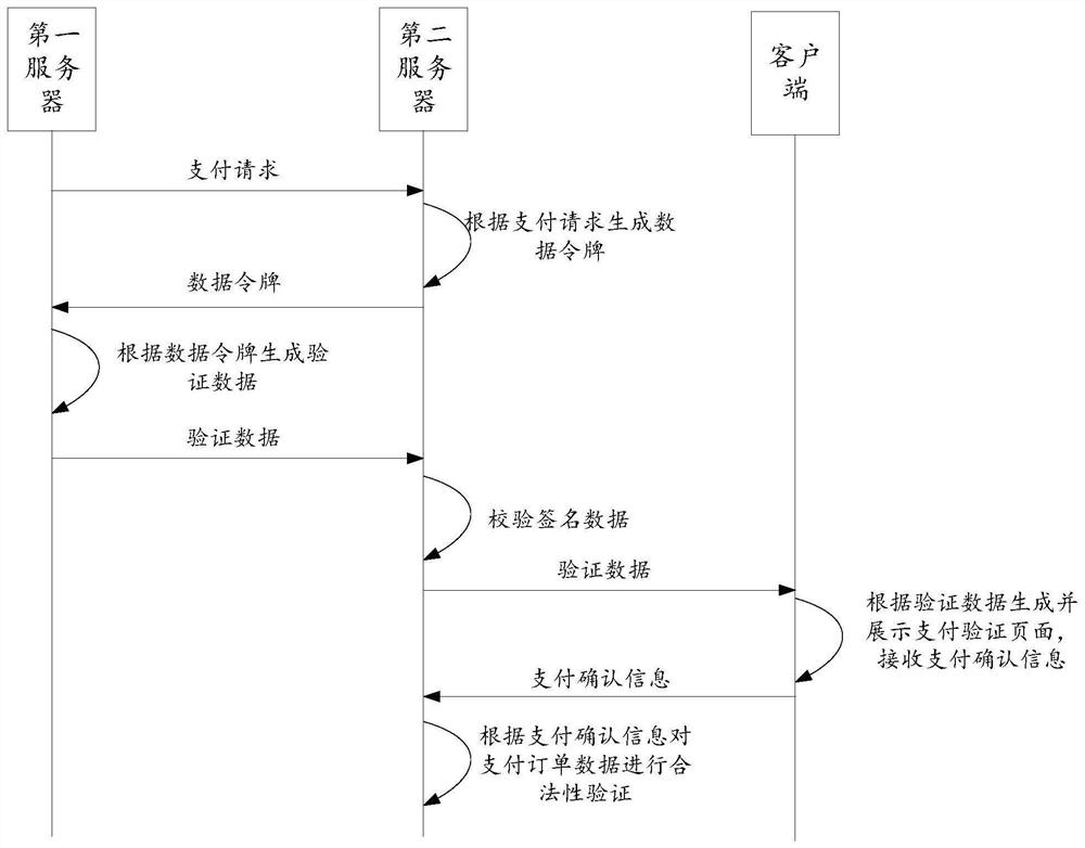 Data verification method and device, computer readable storage medium and computer equipment