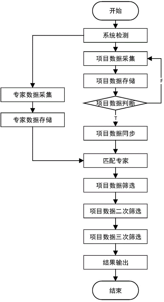 Data processing method and data processing system with intelligent expert detection function