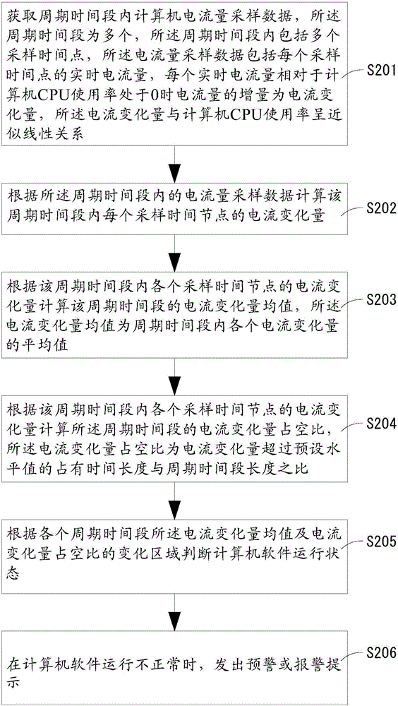 Amperage based method and apparatus for monitoring computer software operation