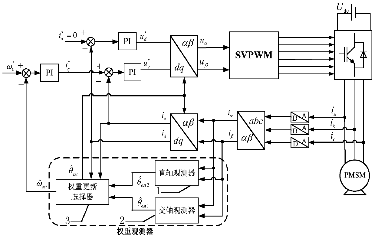 A rotor position weight observer for permanent magnet synchronous motor without auxiliary signal injection