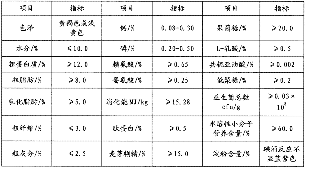 Preparation method of glycolysis and emulsification feed for young livestock and poultry
