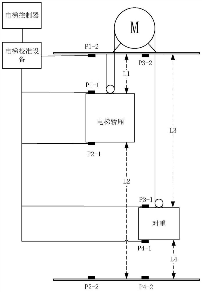 Elevator car position calibration method, device and elevator calibration system