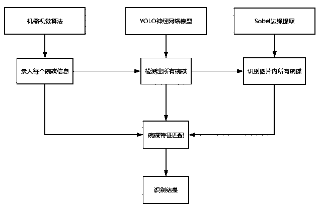 An intelligent settlement method for dish recognition based on machine vision and a neural network