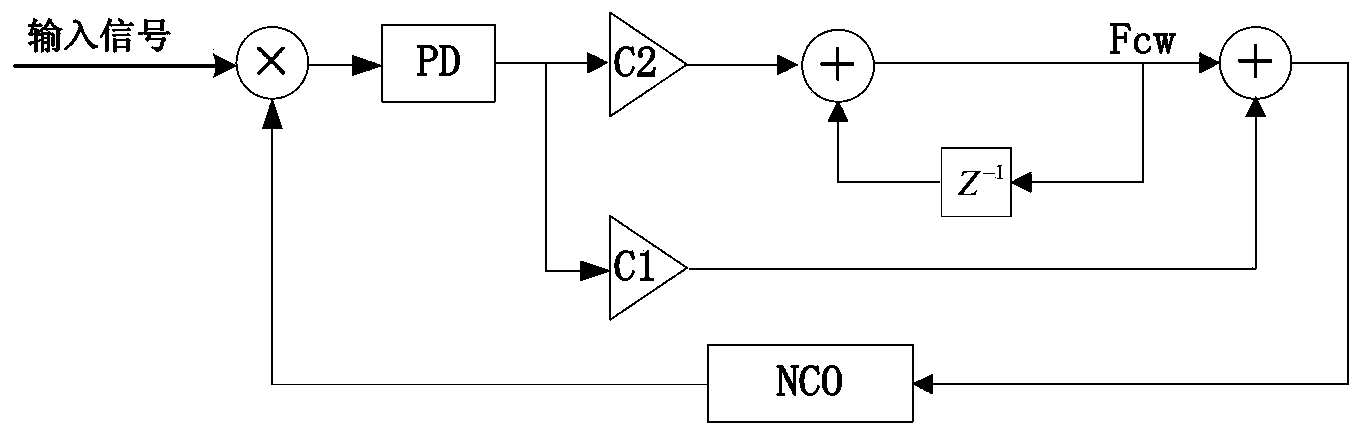 Carrier synchronizer for demodulating low signal-to-noise ratio burst signals