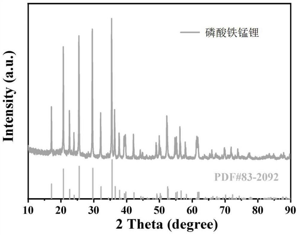 Lithium ferric manganese phosphate positive electrode material with iron and manganese elements in full-concentration gradient distribution and preparation method of lithium ferric manganese phosphate positive electrode material