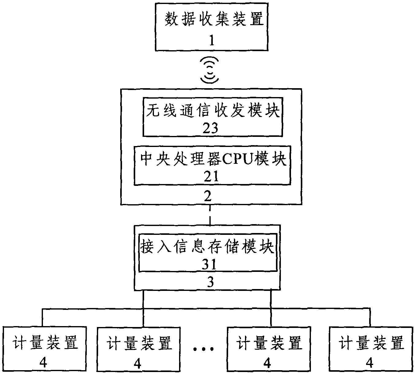Method and system for collecting measurement data in concentrated copy mode