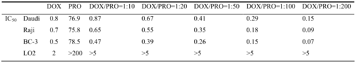 A compound pharmaceutical composition of doxorubicin and propranolol and its application