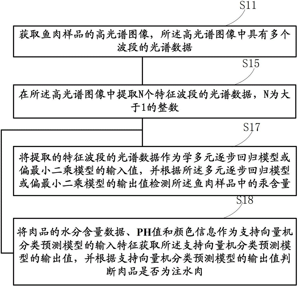 Fish detection method and device