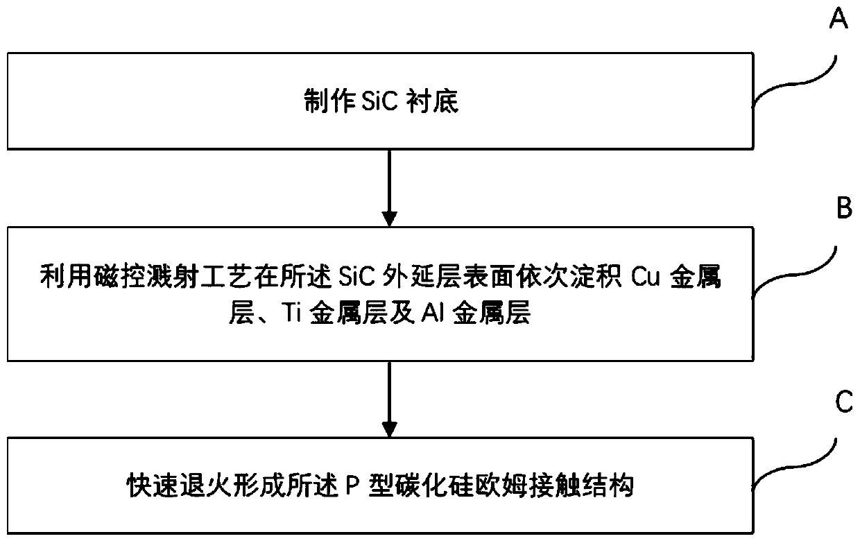 P-type silicon carbide ohmic contact structure and manufacturing method thereof