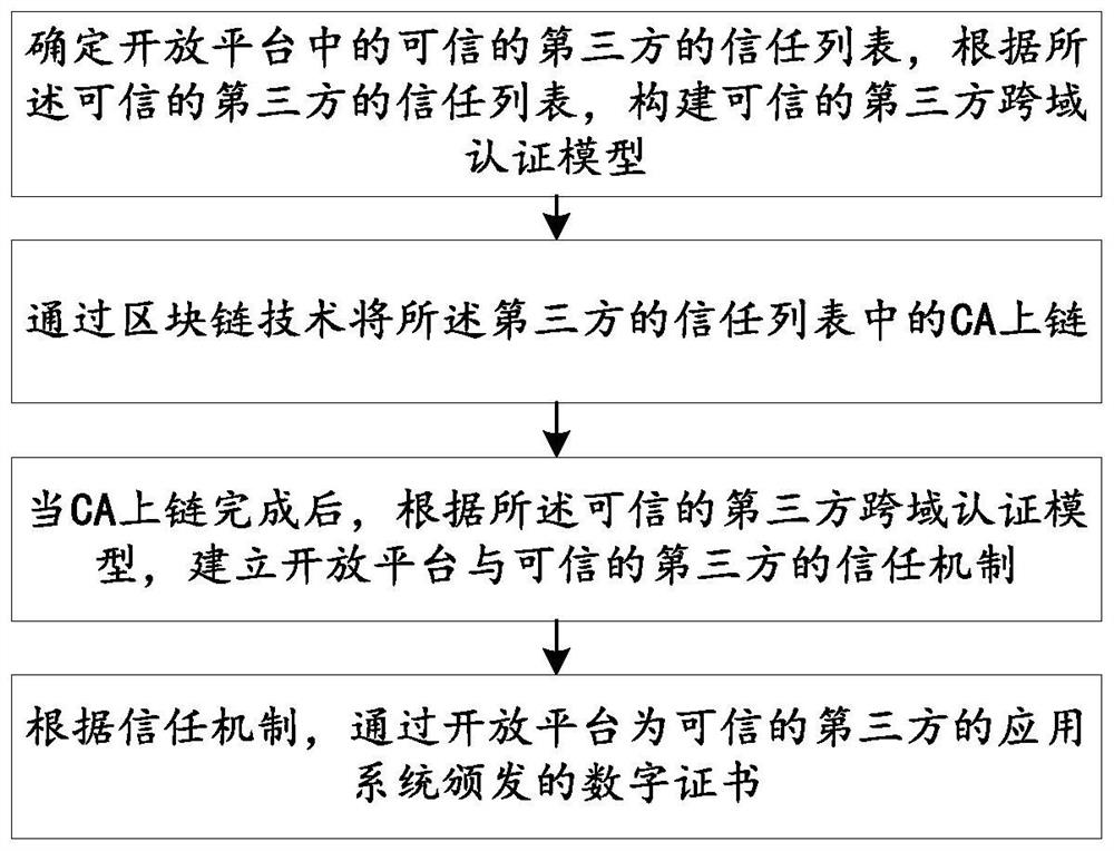 Platform-oriented digital certificate application method and system