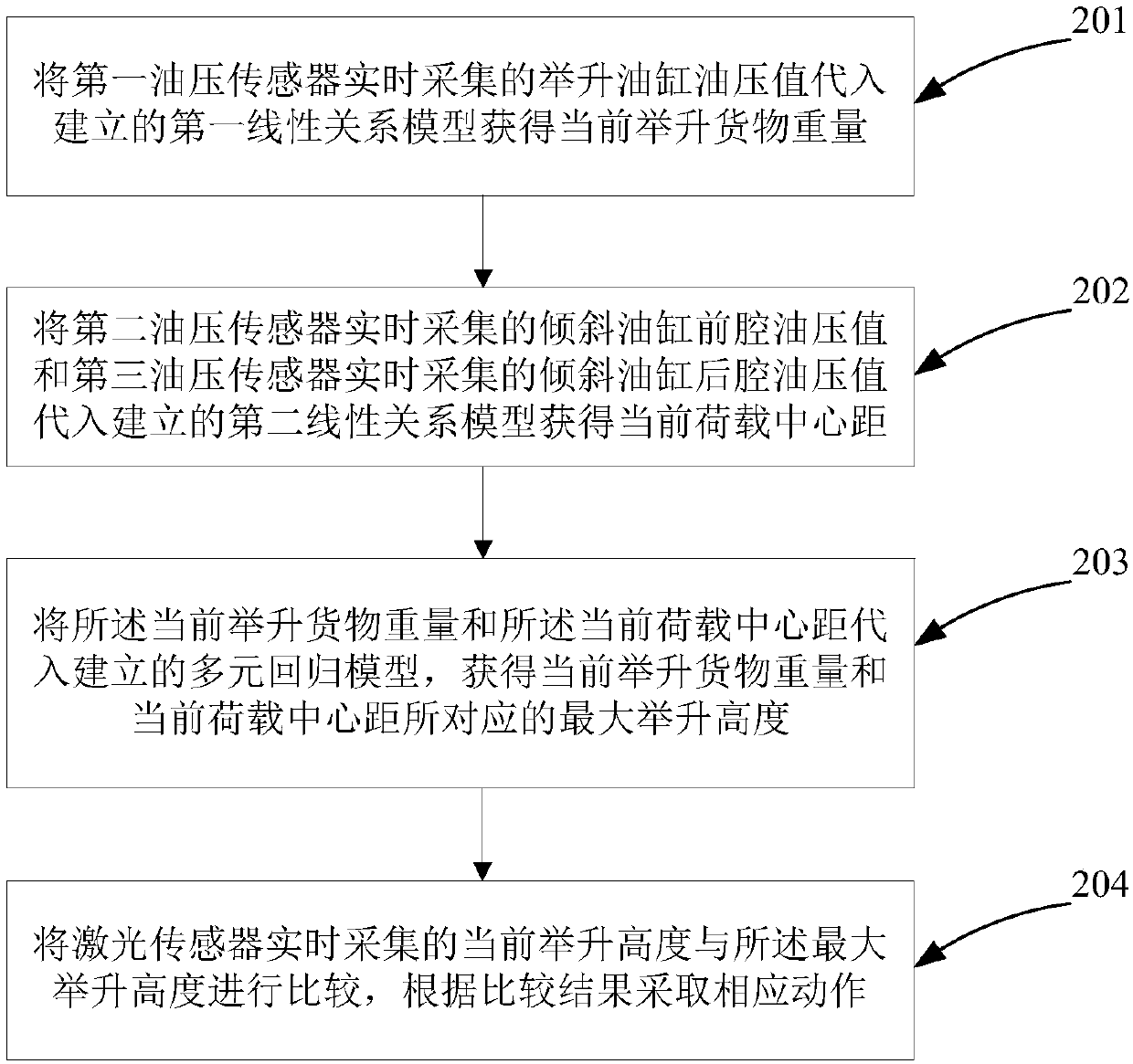 Forklift maximum lifting height limiting method and system