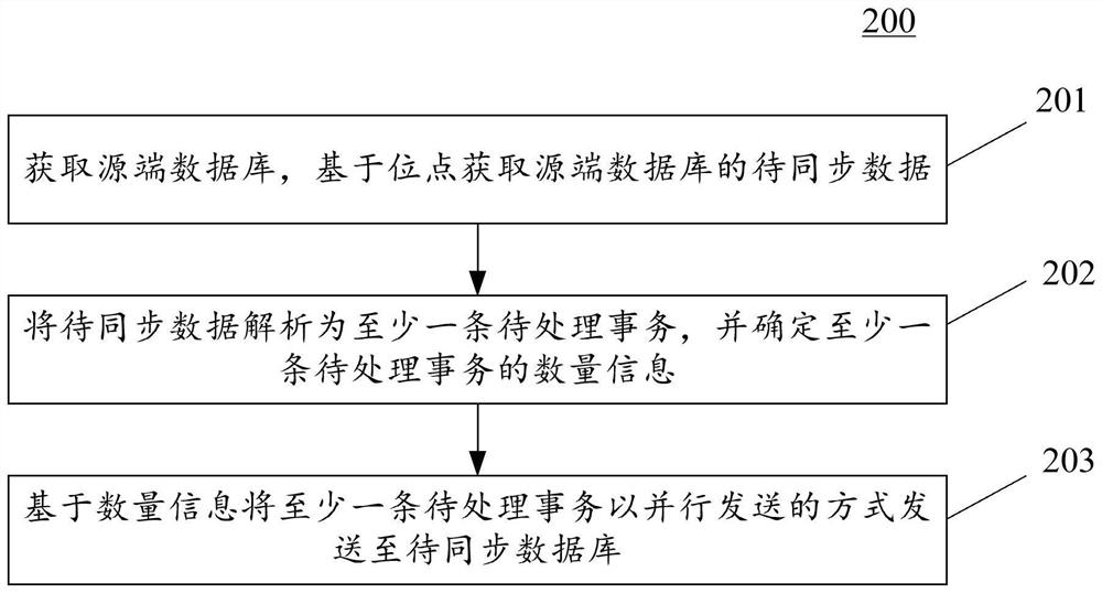 Information synchronization method and device, electronic equipment and computer readable medium