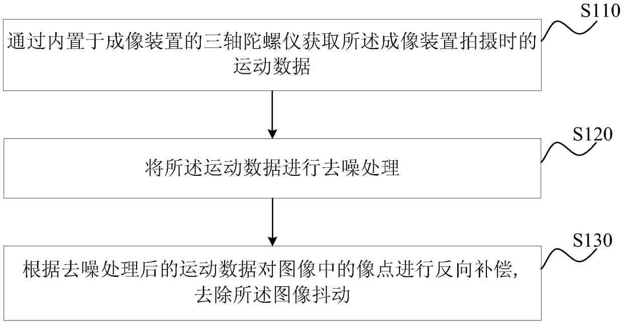 Image stabilization method and device