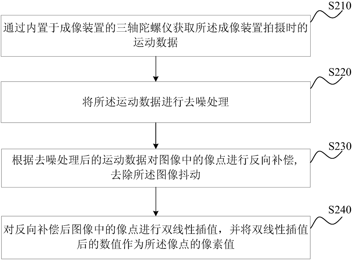 Image stabilization method and device