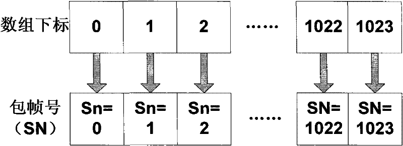 Method and device for storing data packets