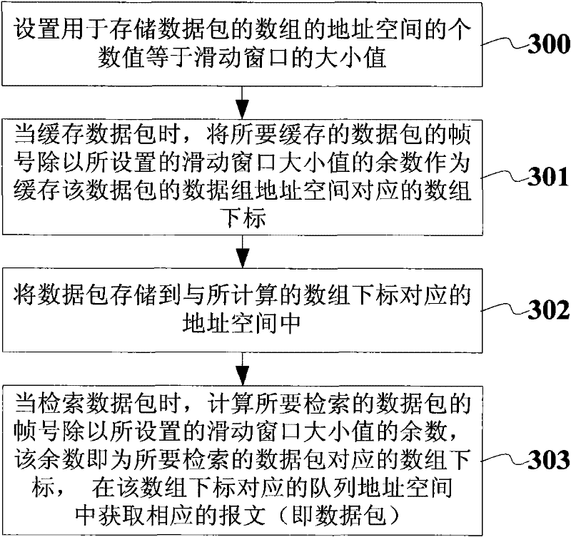 Method and device for storing data packets