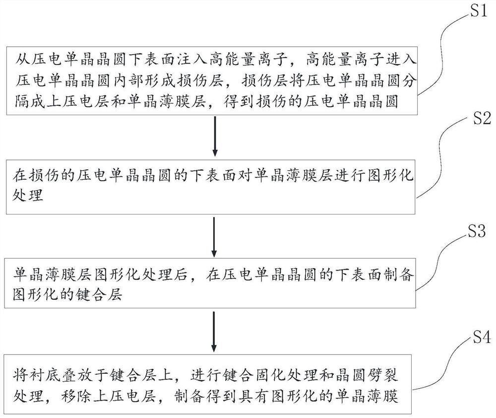 Method for preparing patterned single crystal thin film, patterned single crystal thin film and resonator