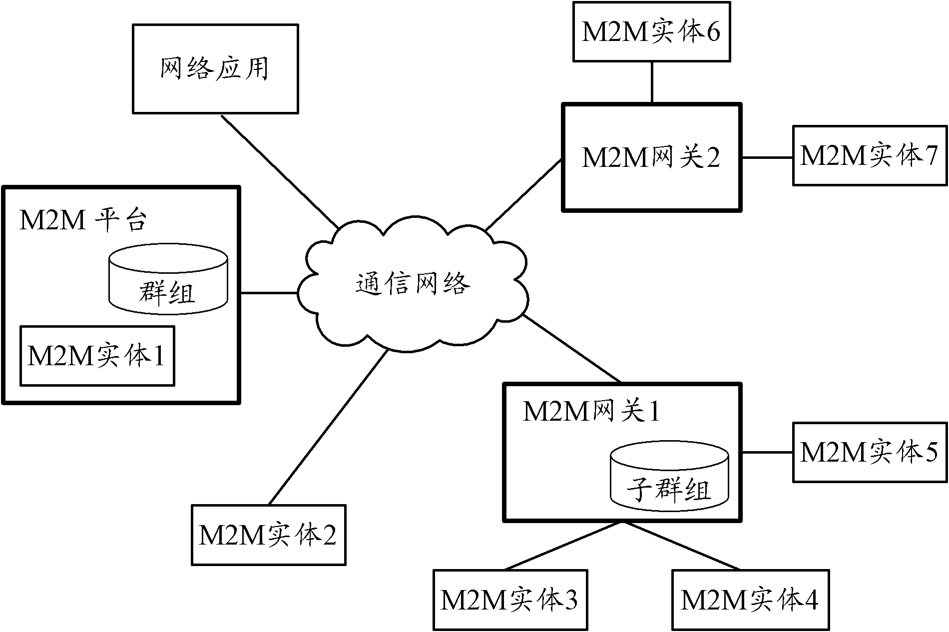 Group communication method and device