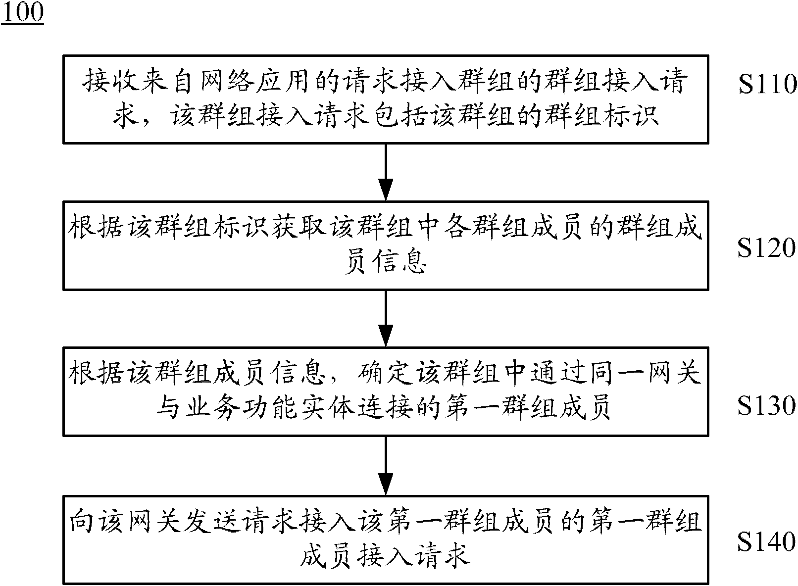 Group communication method and device