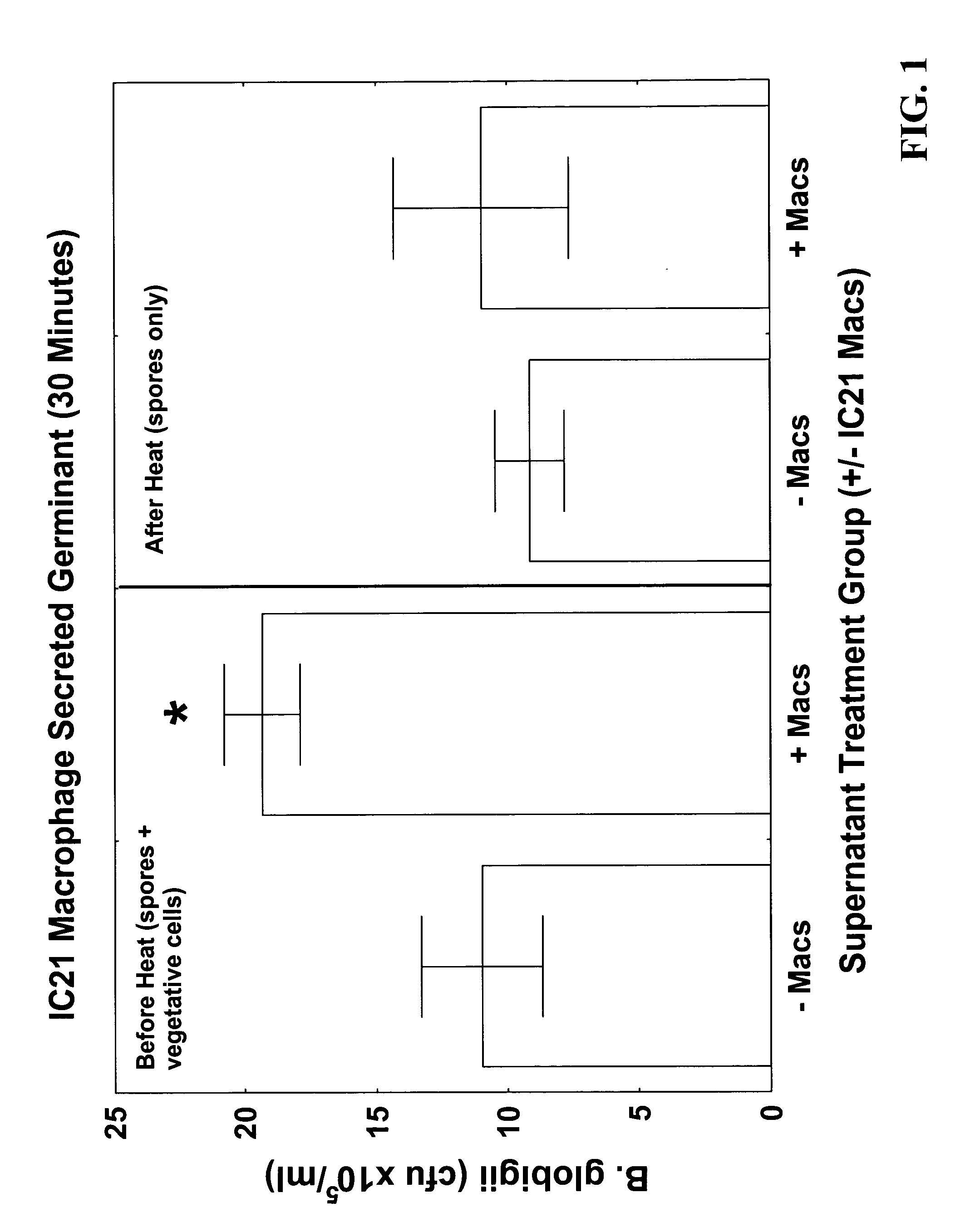 Germinant produced from IC-21 macrophages, method and use thereof