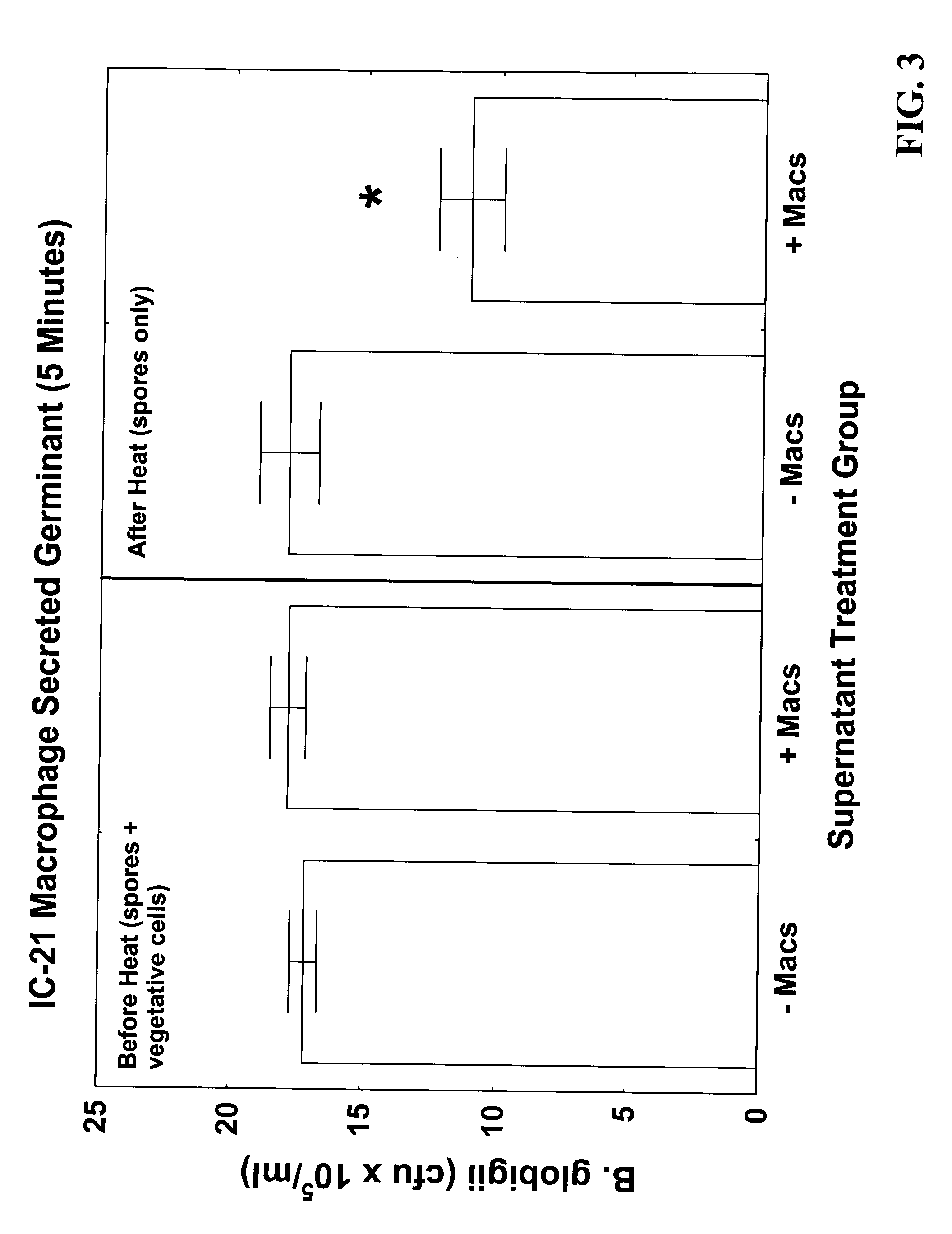 Germinant produced from IC-21 macrophages, method and use thereof