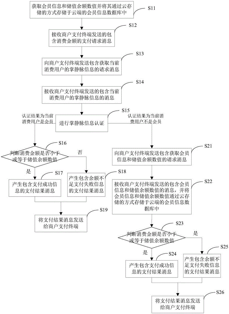 Palm vein authentication based payment management method, apparatus and system