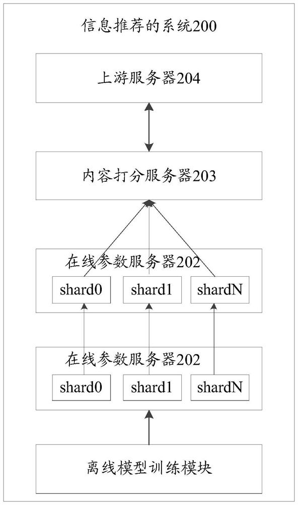 A method, device and storage medium for information recommendation