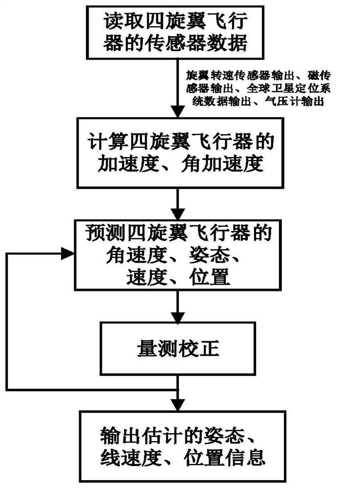 A dynamic model/airborne sensor integrated navigation method for quadrotor aircraft