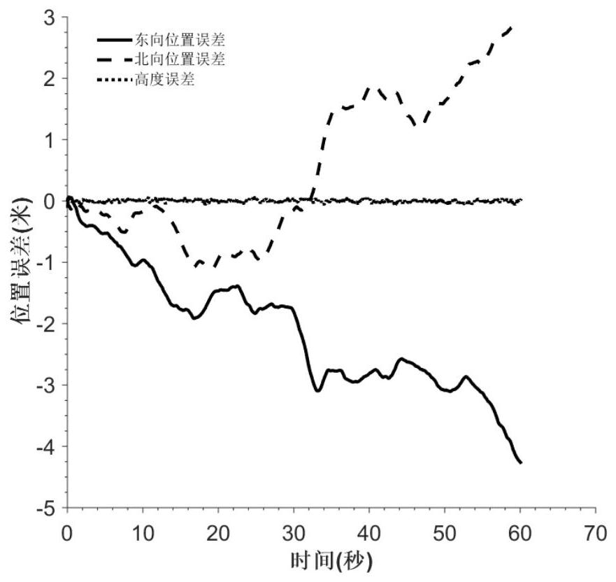 A dynamic model/airborne sensor integrated navigation method for quadrotor aircraft