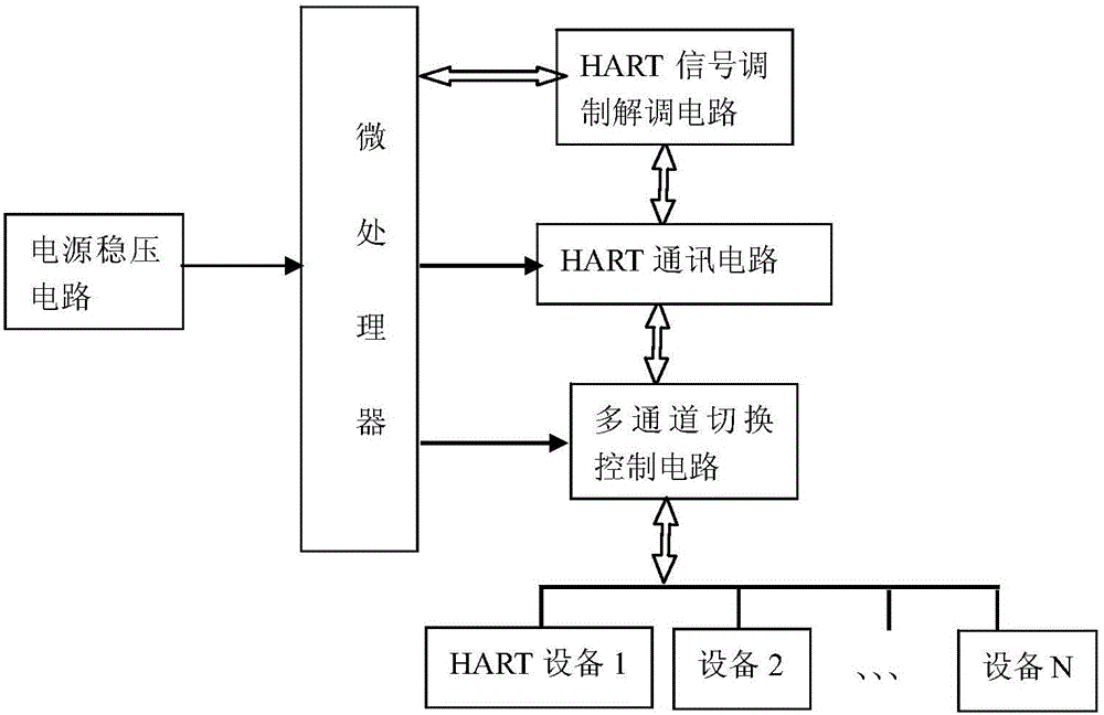 HART(Highway Addressable Remote Transducer) multichannel switching circuit and method