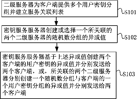 Quantum security key service method and system