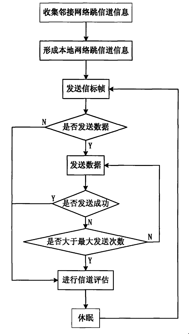 Method for channel hopping and RF interference resistance in industrial radio network