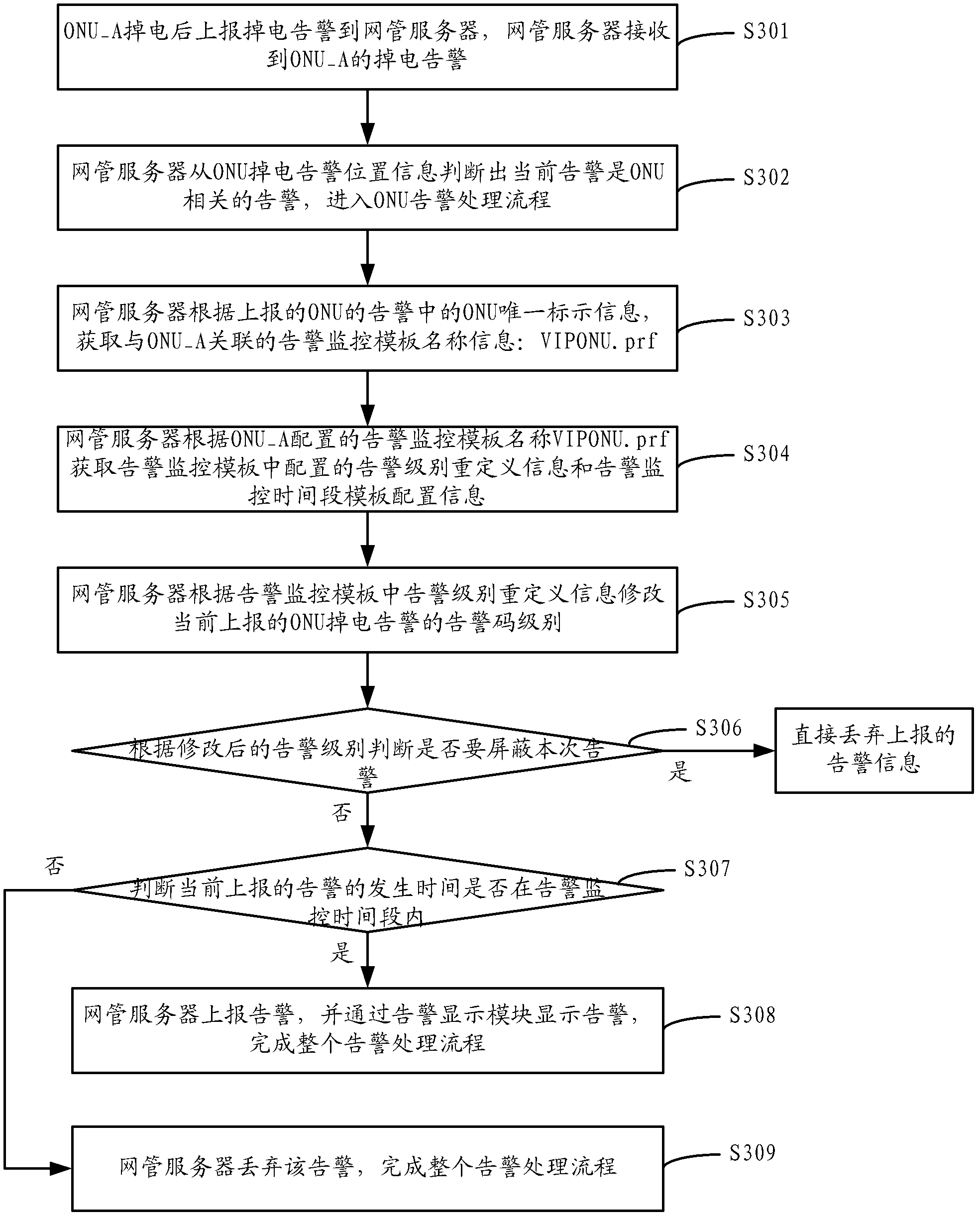 Alarm management method and device of passive optical network terminal equipment