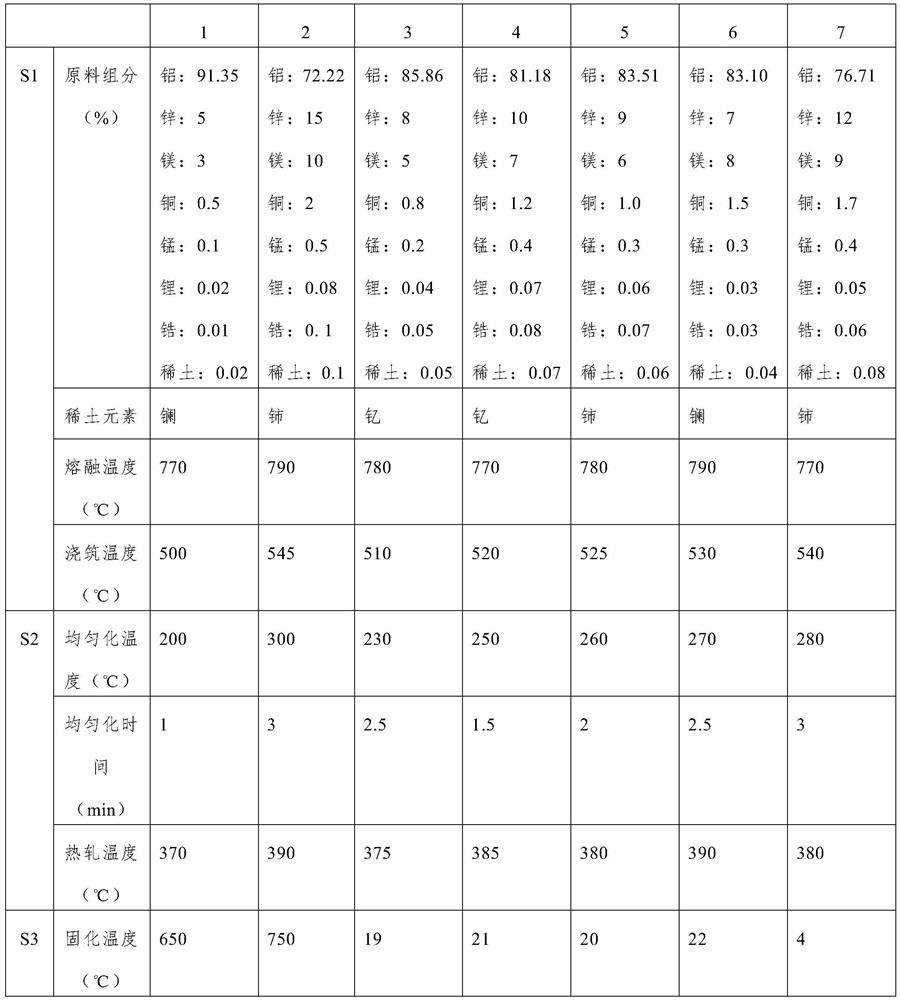 Aluminum alloy, and preparation method for plate of aluminum alloy