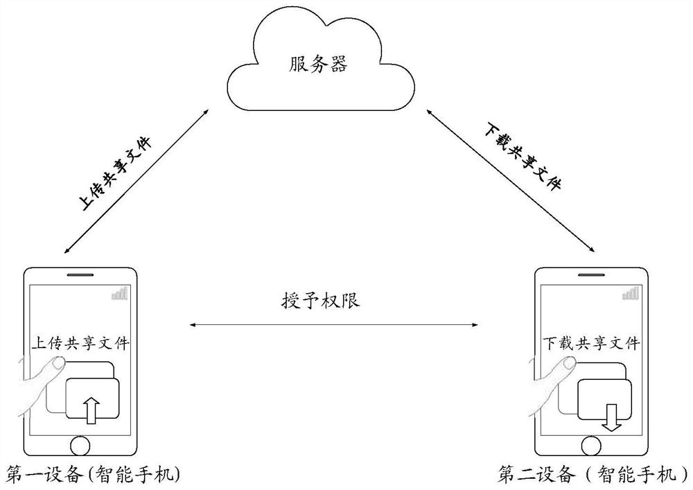 Data sharing method and related equipment